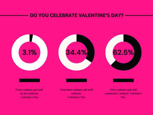 Students and staff were polled on if they celebrate Valentine's Day